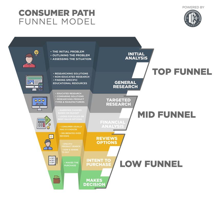 Consumer Path Funnel Model